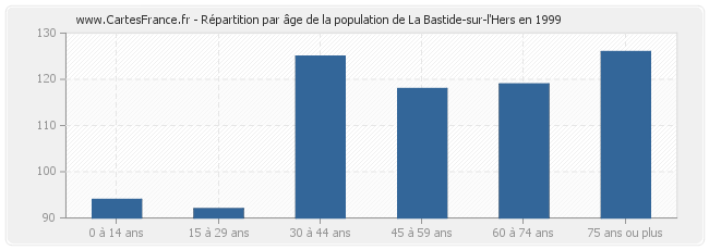 Répartition par âge de la population de La Bastide-sur-l'Hers en 1999
